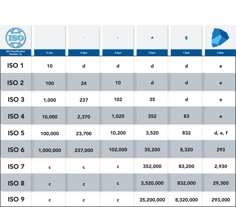 Các cấp phân loại phòng sạch